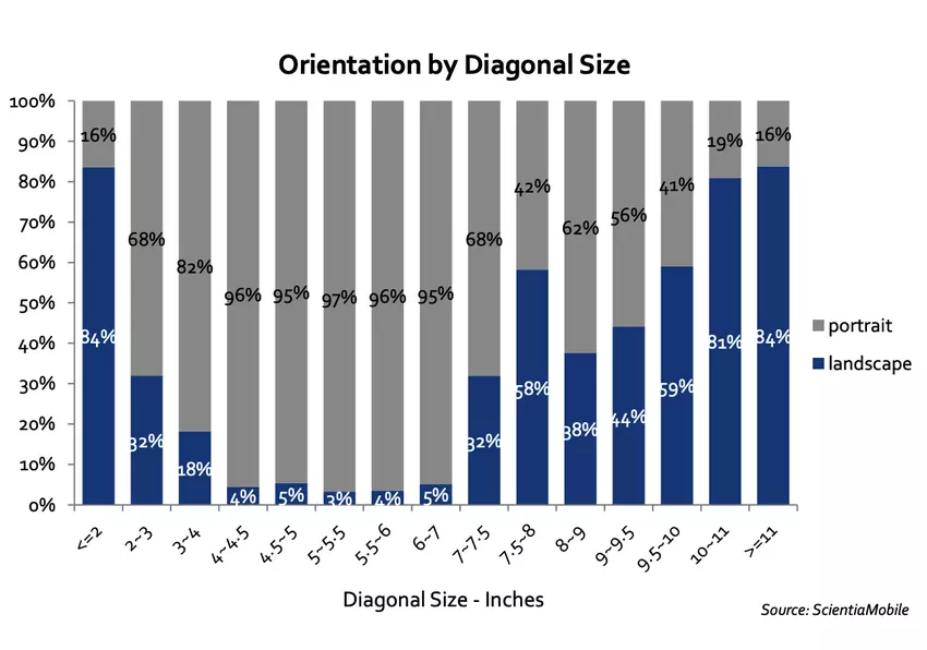 Device Orientation Statistics